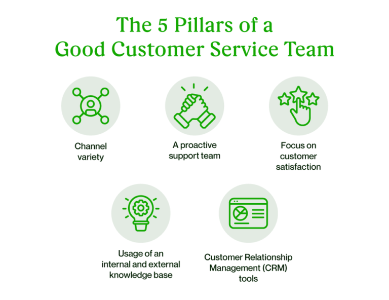 Five Pillars of Exceptional Customer Service: Elevating Your Business